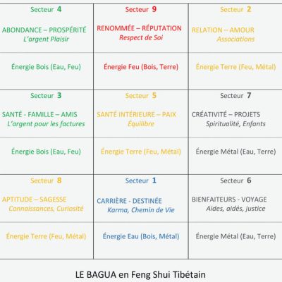 Le Bagua, grille de 9 cases du Feng Shui